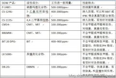 陶氏化学金属加工液杀菌剂