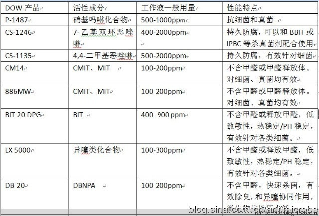 陶氏化学金属加工液杀菌剂 - 小前锋 - 工业杀菌防腐剂 工业防霉剂