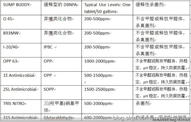 陶氏化学金属加工液杀菌剂 - 小前锋 - 工业杀菌防腐剂 工业防霉剂
